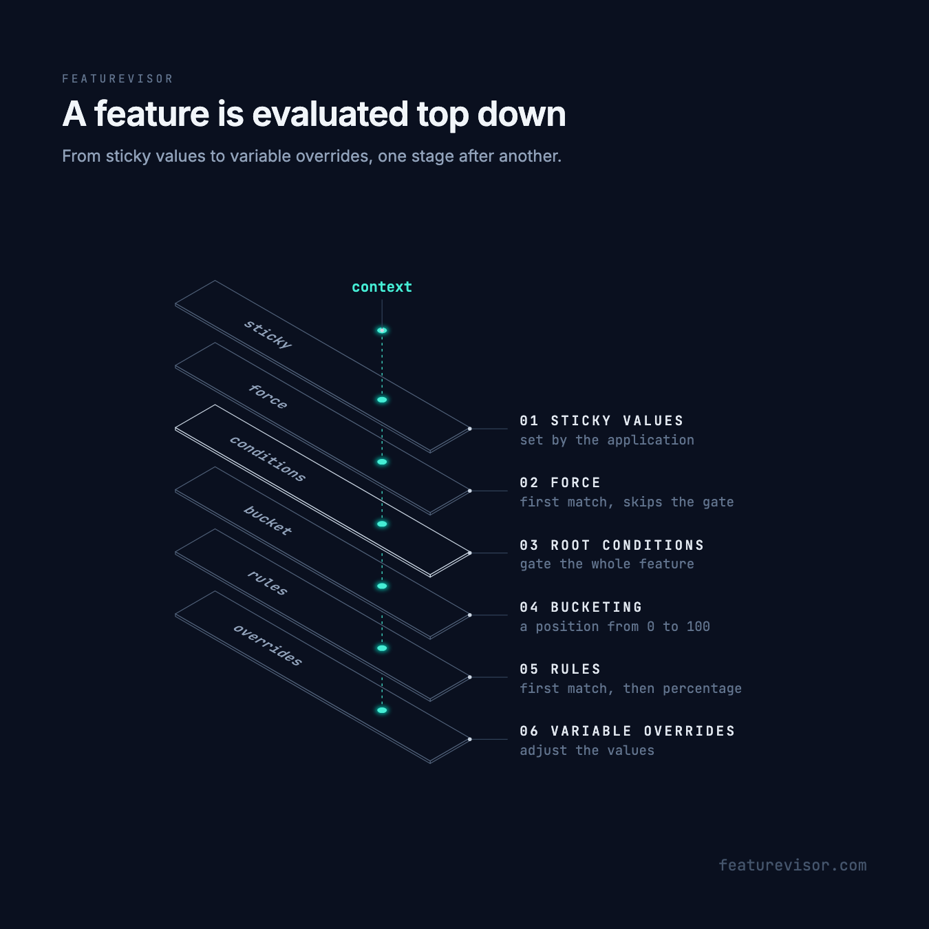 The stages of feature evaluation stacked top down, with one context passing through each: sticky values, force, root conditions, bucketing, rules and variable overrides.
