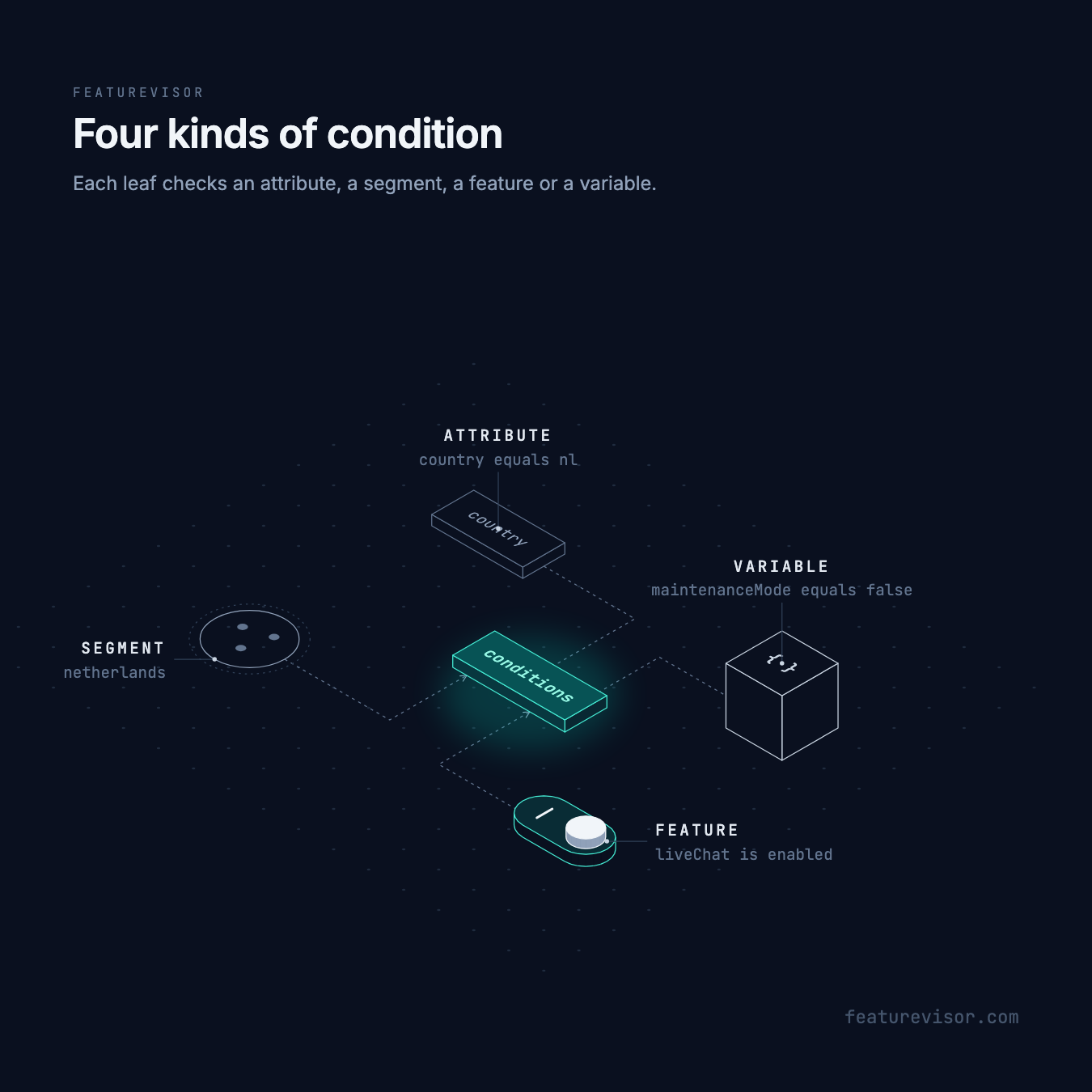 The four kinds of condition feeding one conditions list: an attribute, country equals nl, a segment, netherlands, a feature, liveChat is enabled, and a variable, maintenanceMode equals false.