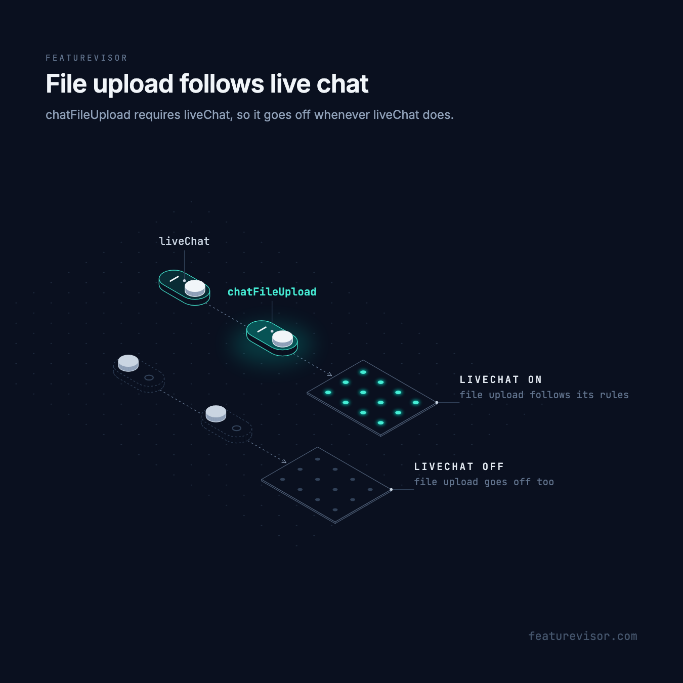 With liveChat on, chatFileUpload follows its own rules and users get it. With liveChat off, chatFileUpload is off for everyone too.