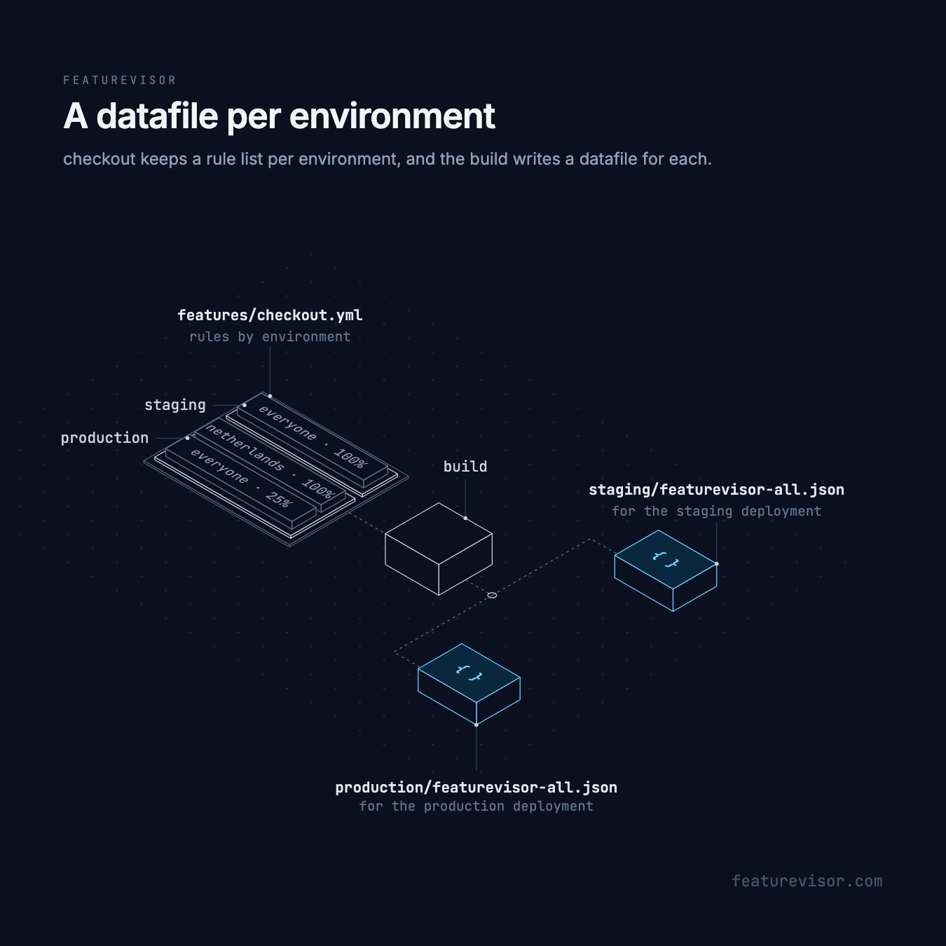 features/checkout.yml holds staging rules, everyone at 100%, and production rules, netherlands at 100% and everyone at 25%. The build writes staging/featurevisor-all.json for the staging deployment and production/featurevisor-all.json for the production deployment.