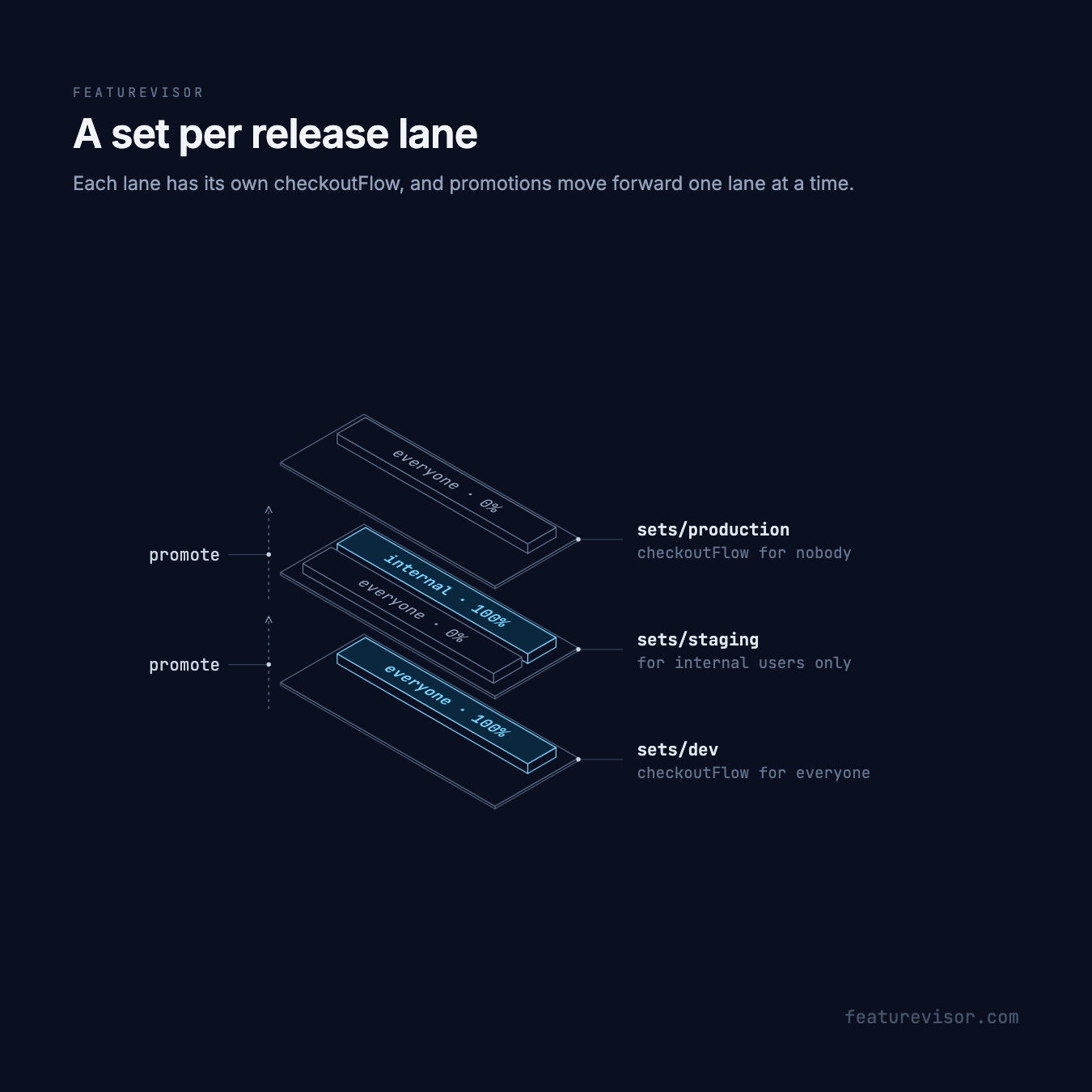 Three sets read bottom up. In sets/dev, checkoutFlow is on for everyone. In sets/staging, it is on for internal users only. In sets/production, it is off for everyone. Promotions move from dev to staging and from staging to production.