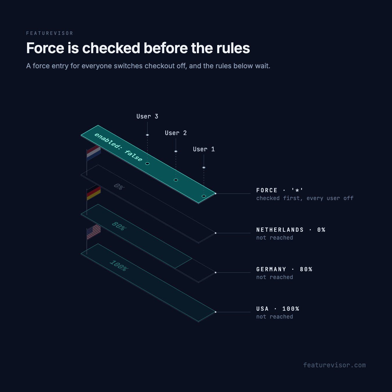 The same three users and country rules, with a force layer for everyone above them. user-1, user-2 and user-3 all stop at force and get false, and the rules below are not reached.