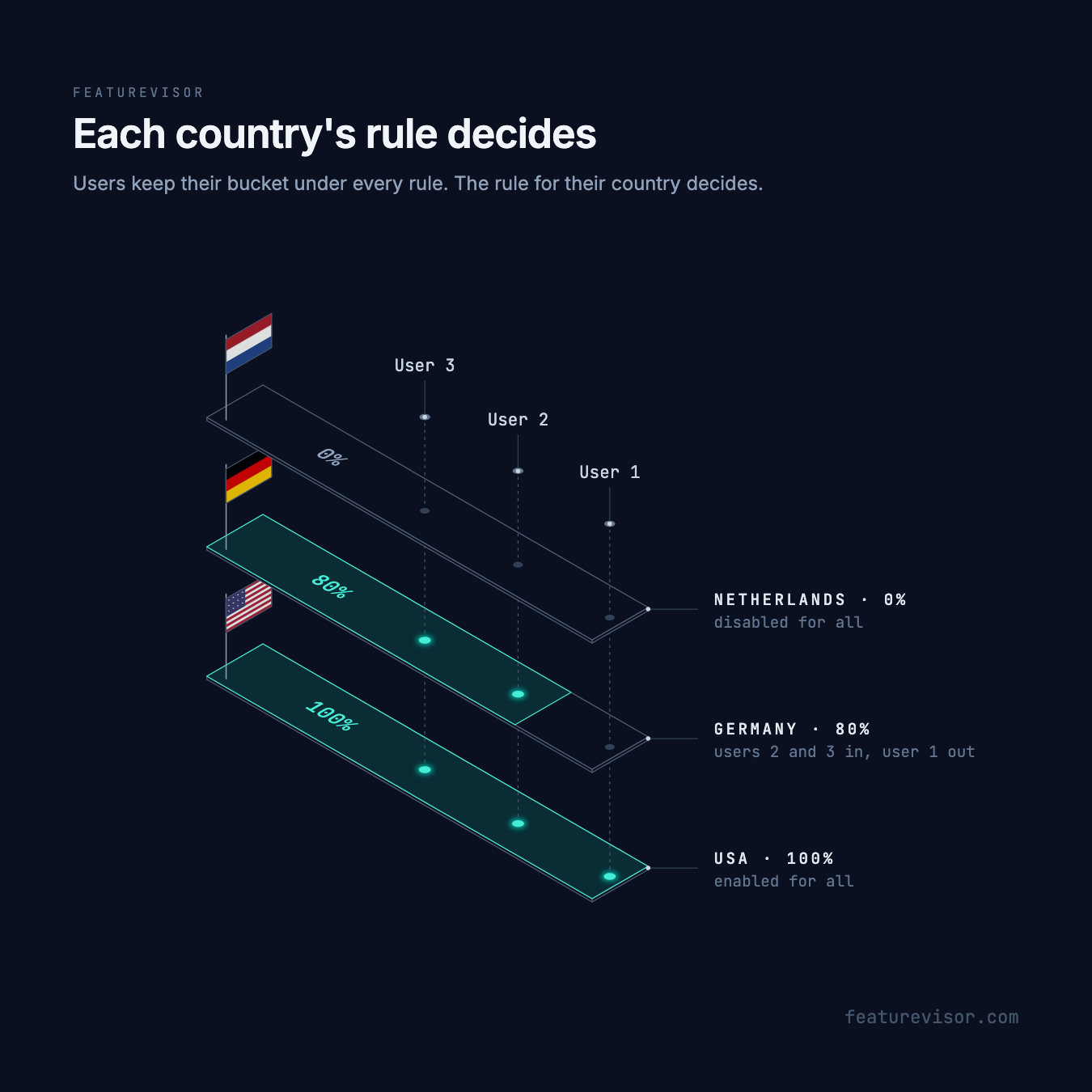 user-1, user-2 and user-3 at their buckets across a rule for each country. In the Netherlands the rule is at 0% and all three are off, in Germany it is at 80% and user-2 and user-3 are on, and in the USA it is at 100% and all three are on.