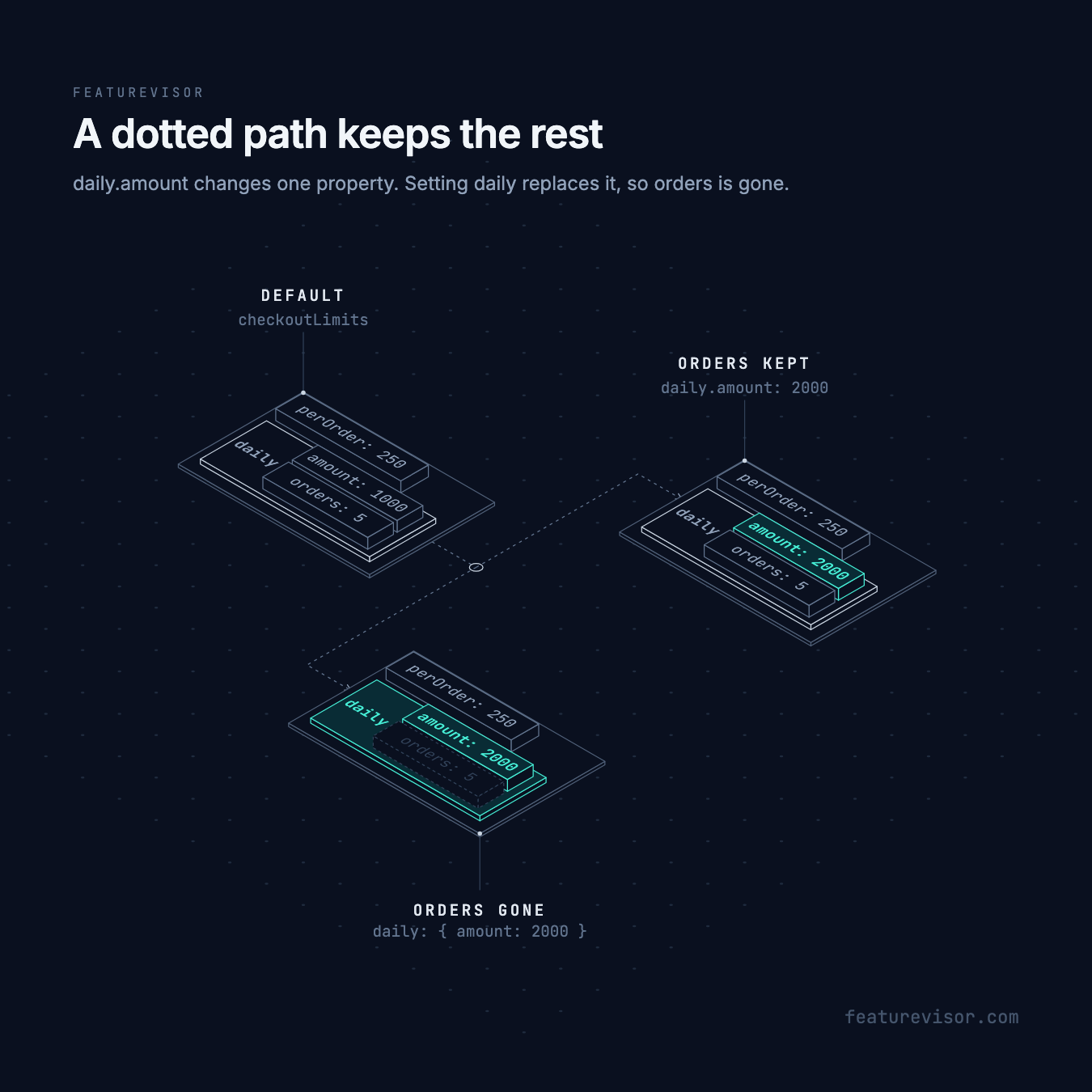 checkoutLimits by default, then with daily.amount set to 2000, which keeps orders, and with daily set to an object holding only amount, which drops orders. perOrder stays 250 in both.