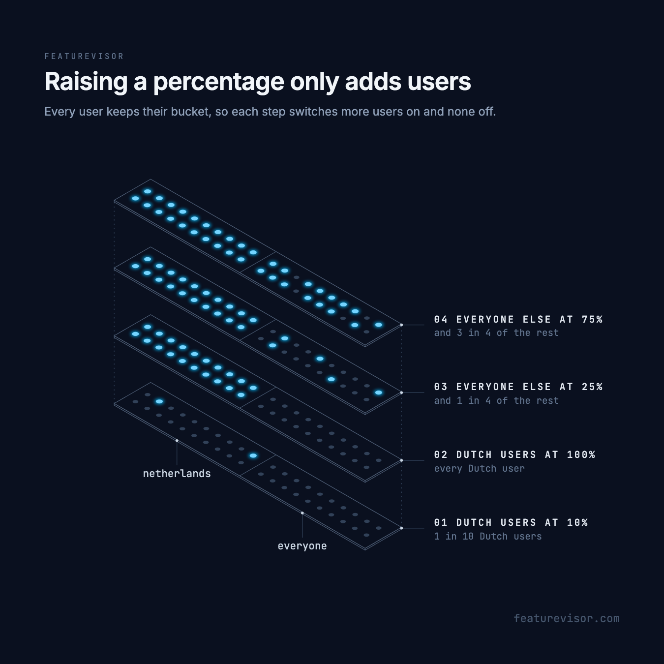 The four steps of the checkout rollout, stacked bottom up. Dutch users switch on first, then a growing share of everyone else, and nobody switches off.