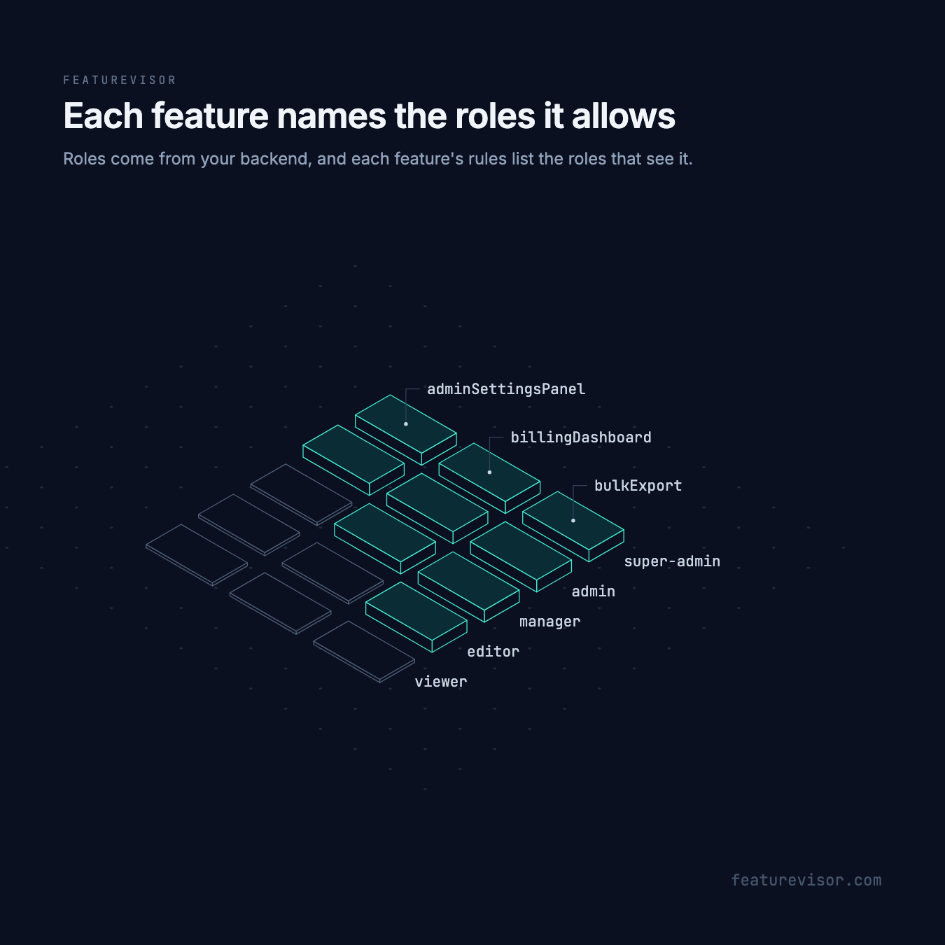 A grid of roles and features. Super admins and admins see all three features, managers see billingDashboard and bulkExport, editors see bulkExport and viewers see none.