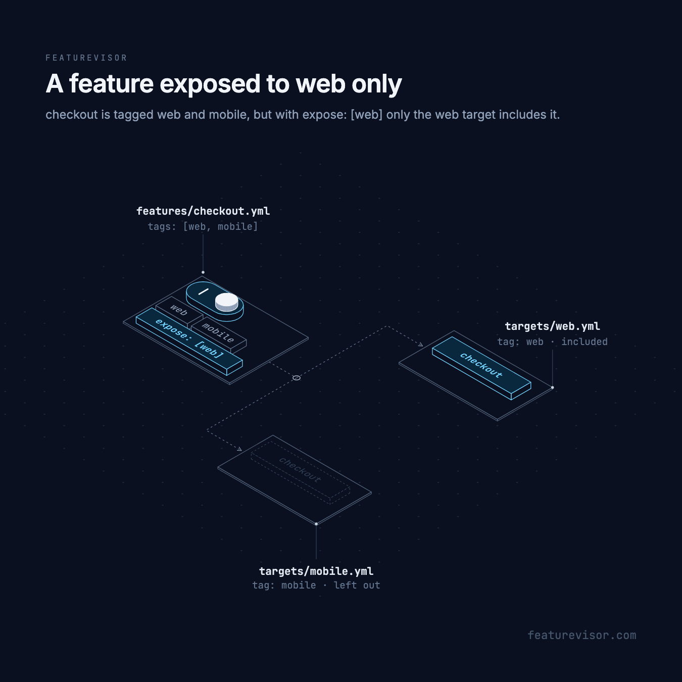 checkout is tagged web and mobile and has expose: [web]. The web target includes it, and the mobile target leaves it out.