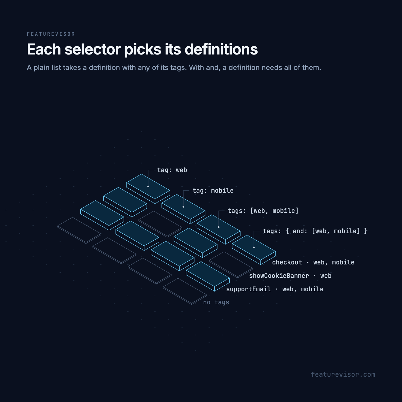 A grid of definitions and selectors. tag: web and tags: [web, mobile] include checkout, showCookieBanner and supportEmail. tag: mobile and tags: { and: [web, mobile] } include checkout and supportEmail. A definition with no tags is in none.