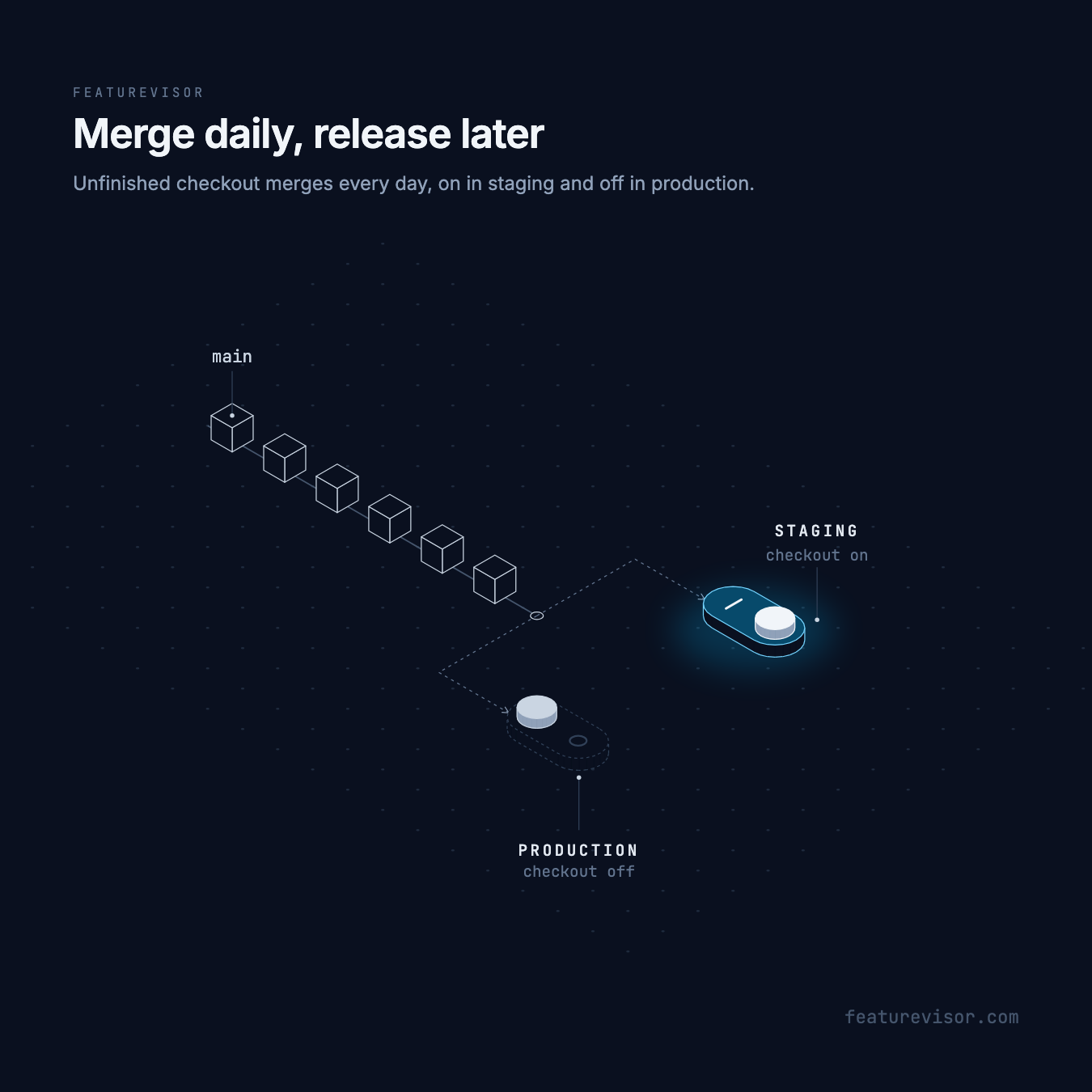 Commits land on main every day, and checkout is on in staging and off in production.